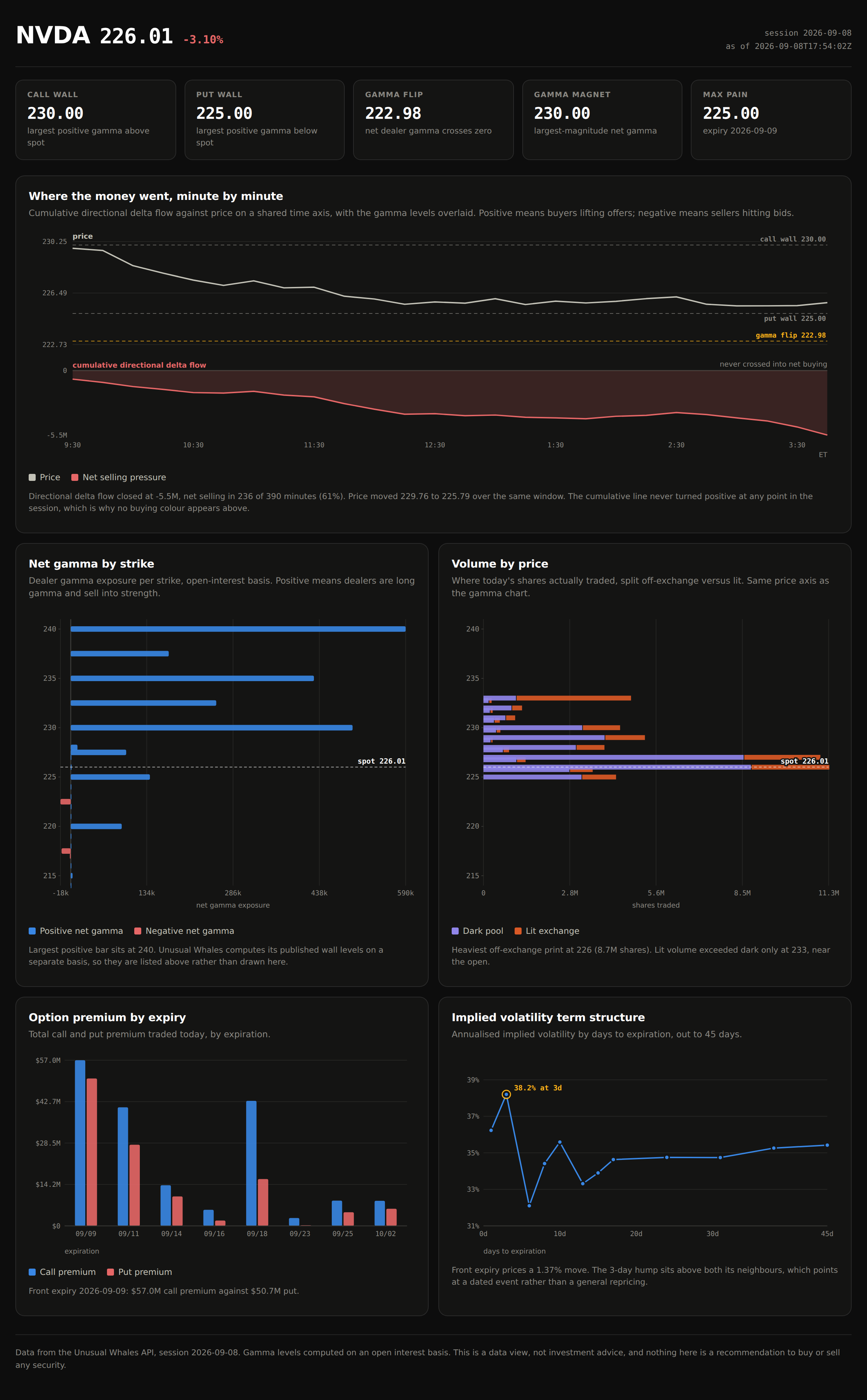 The finished NVDA positioning dashboard: a header with price and change, a strip of five gamma levels, then five panels covering intraday flow against price, net gamma by strike, volume by price, option premium by expiry, and the implied volatility term structure.